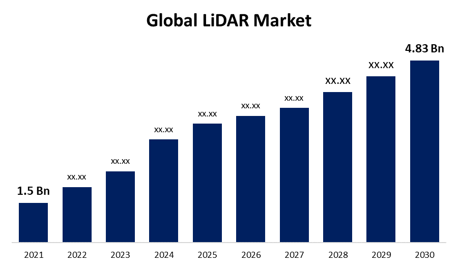 Global LiDAR Market