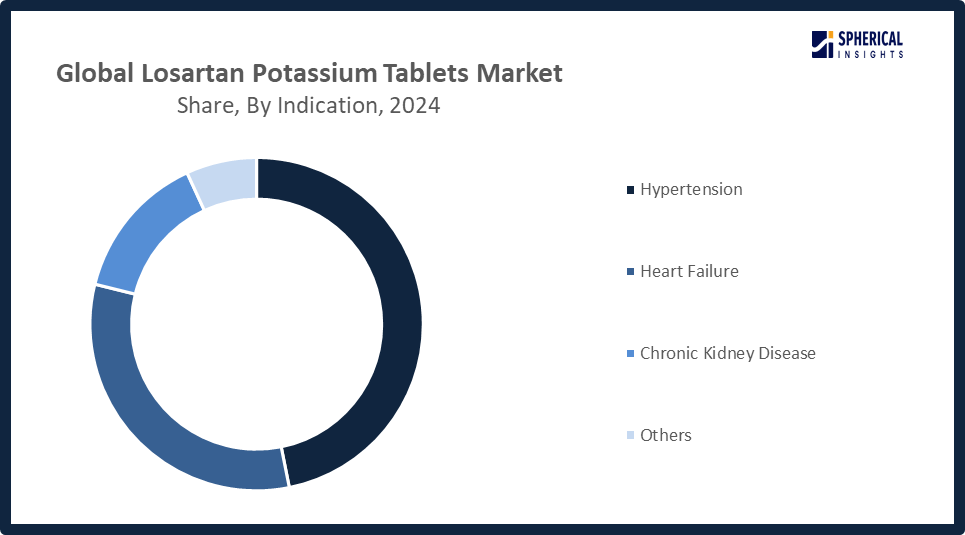 Global Losartan Potassium Tablets Market