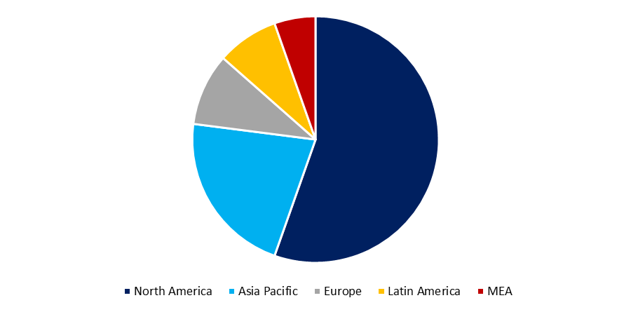 Managed Services Market