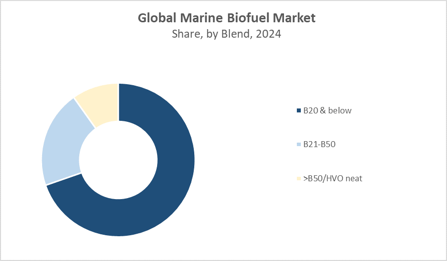 Global Marine Biofuel Market Size