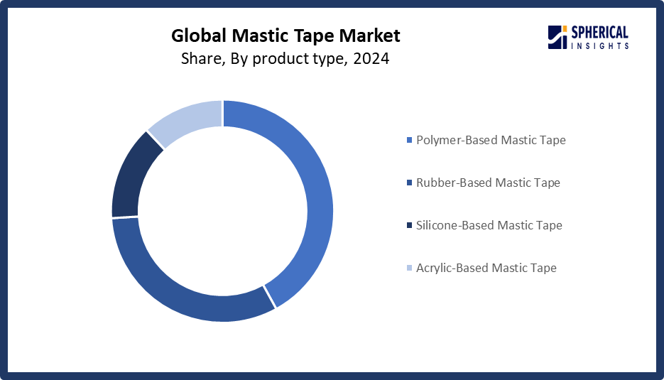 Global Mastic Tape Market Size 