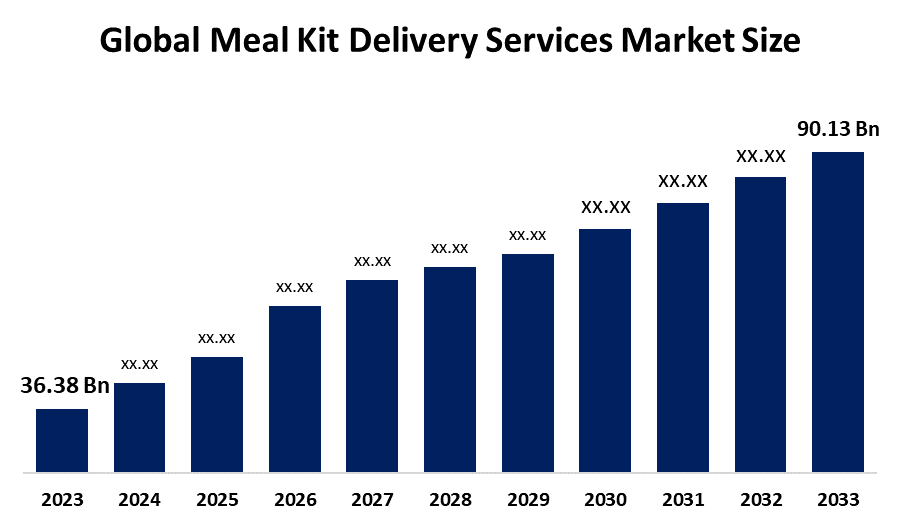 Global Meal Kit Delivery Services Market 