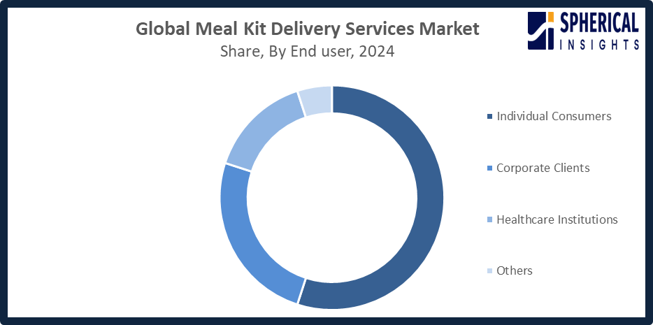 Global Meal Kit Delivery Services Market 