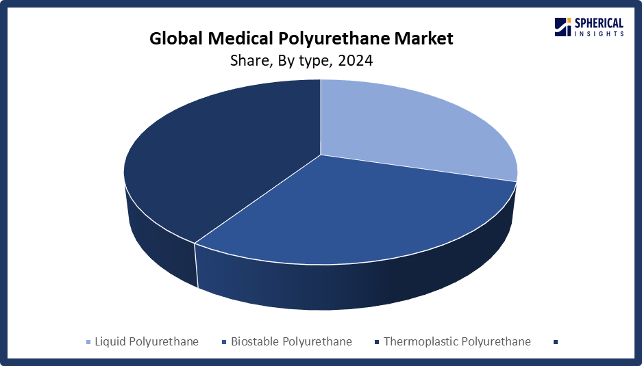 Global Medical Polyurethane Market Size
