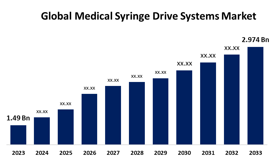 Global Medical Syringe Drive Systems Market