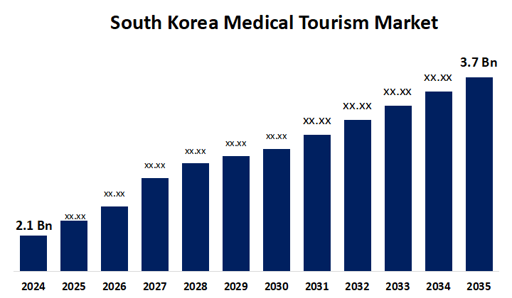 South Korea Medical Tourism Market