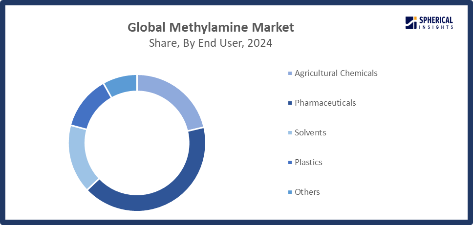 Global Methylamine Market Size 