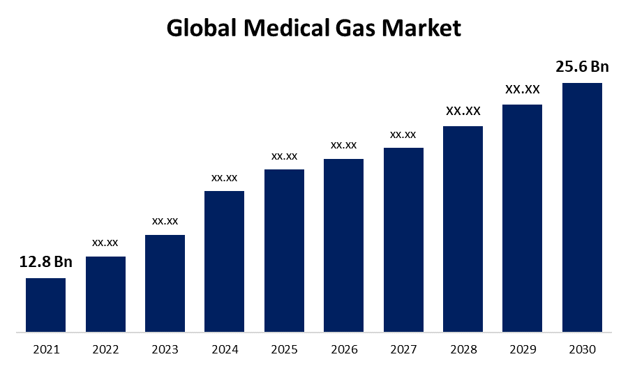 Global Medical Gas Market 
