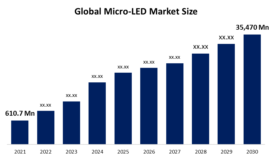 Micro-LED Market