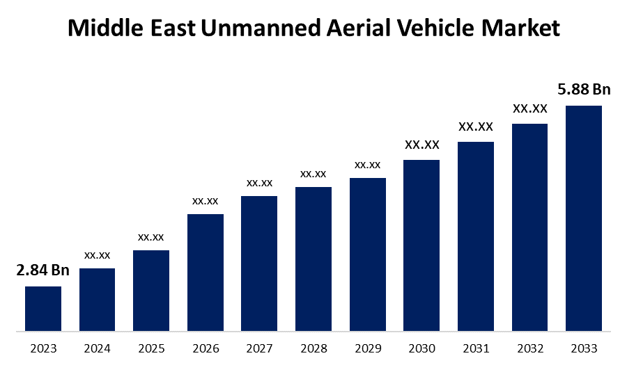 Middle East Unmanned Aerial Vehicle Market