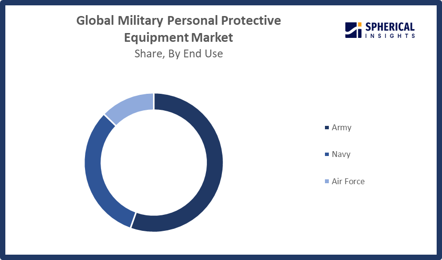 Military Personal Protective Equipment Market