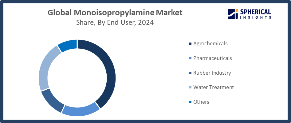 Global Monoisopropylamine Market Size