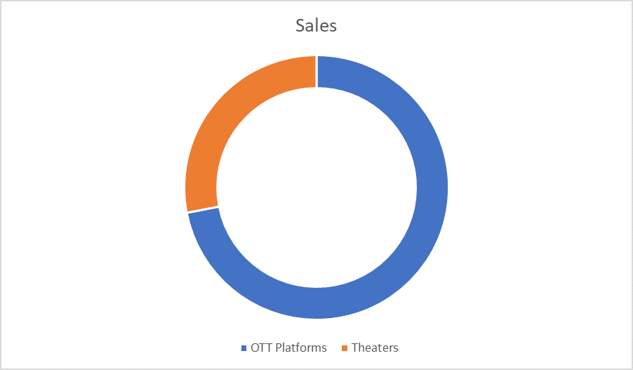 Movies and Entertainment Market 