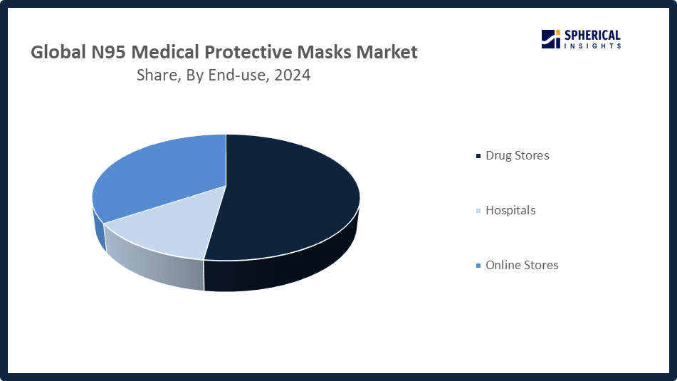 Global N95 Medical Protective Masks Market