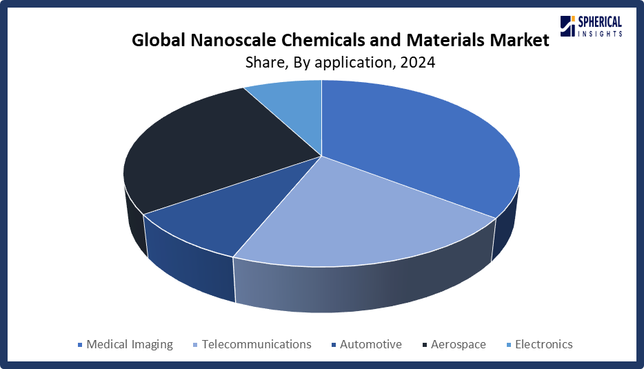 nanoscale-chemicals-and-materials-market