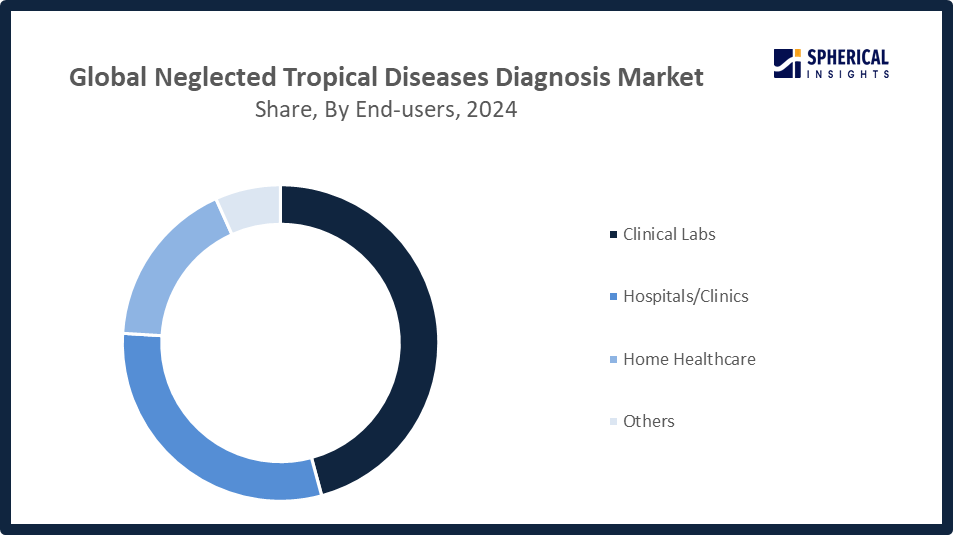 Global Neglected Tropical Diseases Diagnosis Market Size
