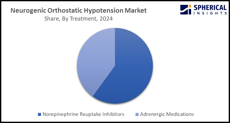 neurogenic orthostatic hypotension market 