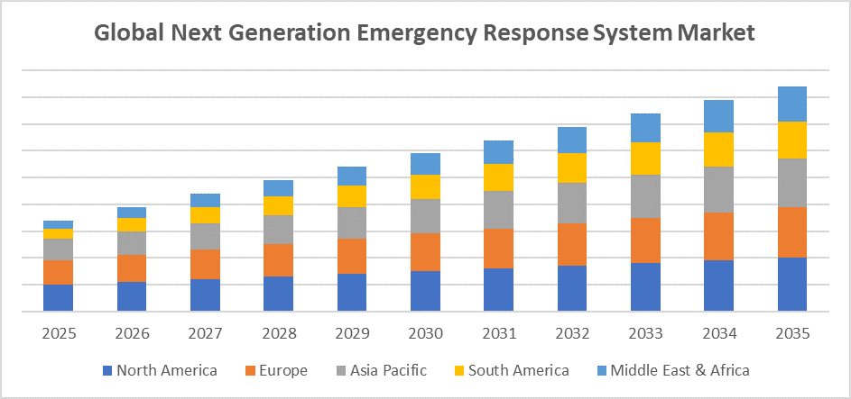 Global Next Generation Emergency Response System Market
