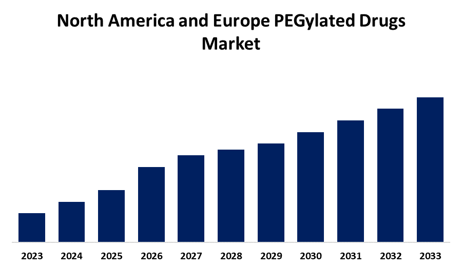 North America and Europe PEGylated Drugs Market 