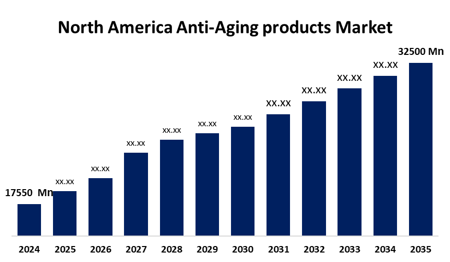 North America Anti-Aging products Market