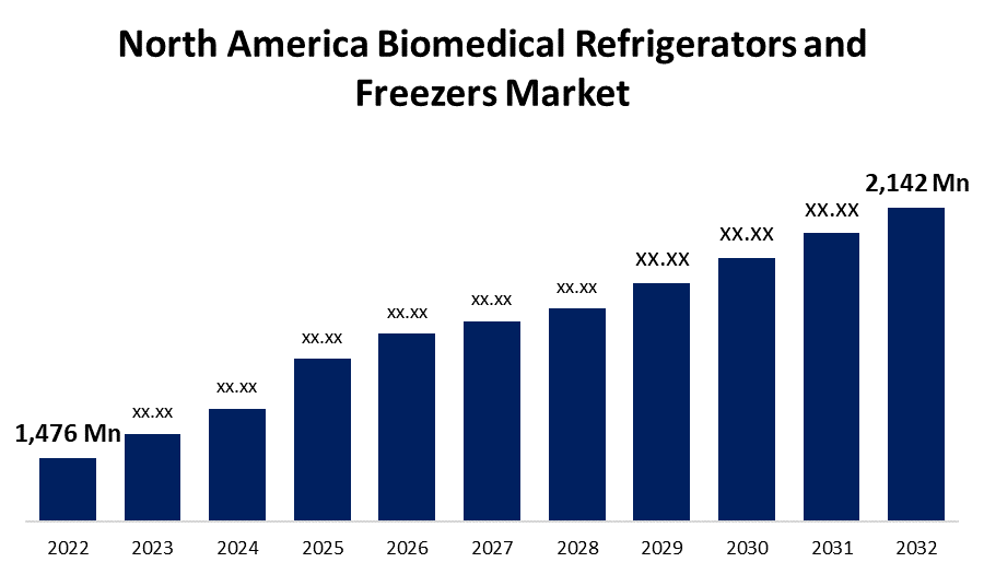North America Biomedical Refrigerators and Freezers Market