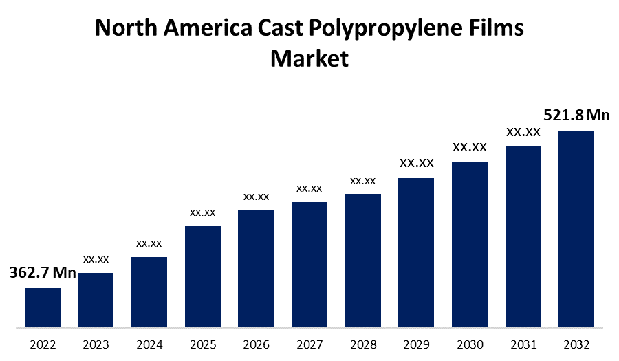 North America Cast Polypropylene Films Market 
