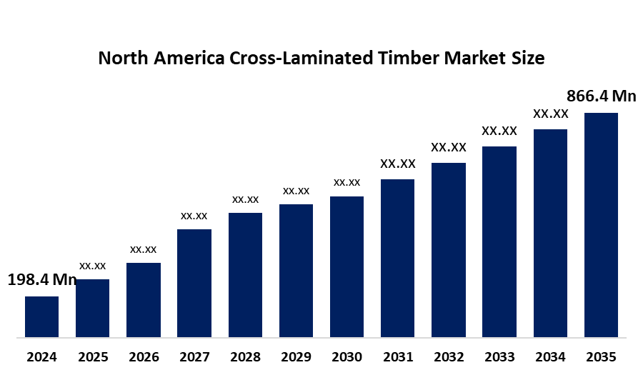 North America Cross-Laminated Timber Market