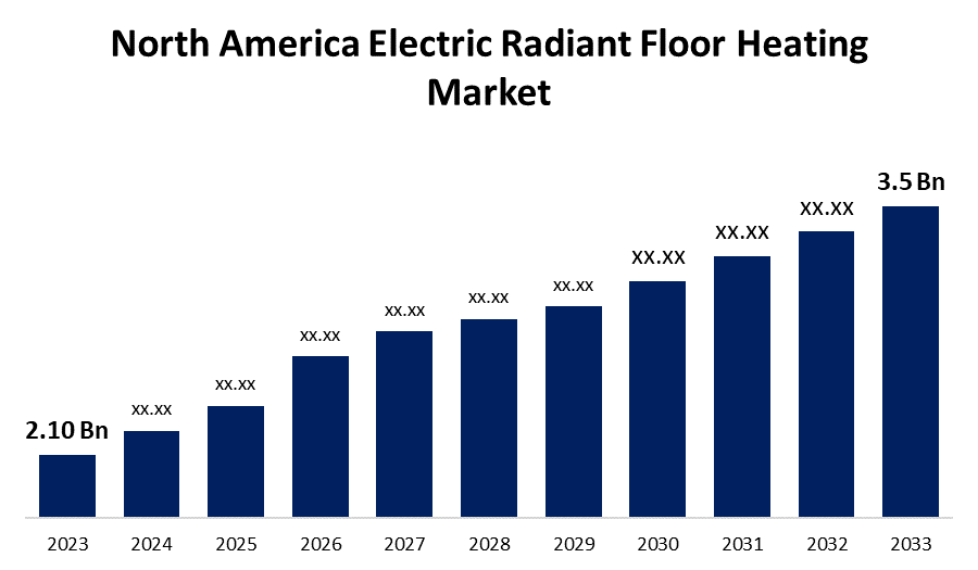 North America Electric Radiant Floor Heating Market