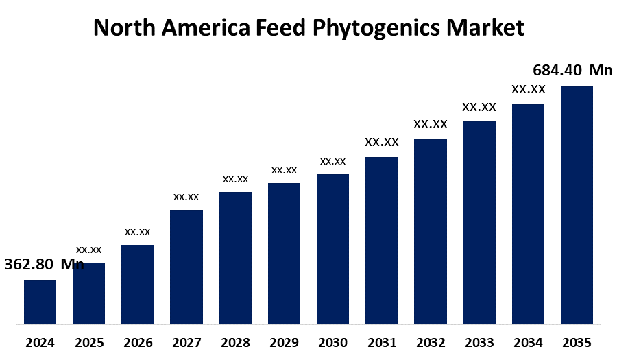 North America Feed Phytogenics Market 