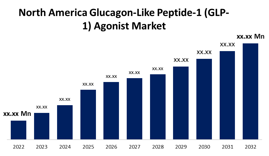 North America Glucagon-Like Peptide-1 (GLP-1) Agonist Market