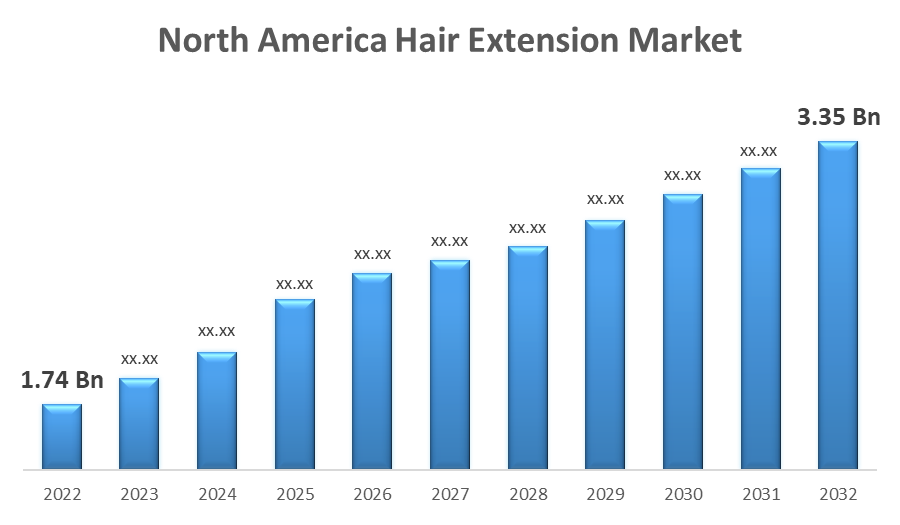 North America Hair Extension Market 