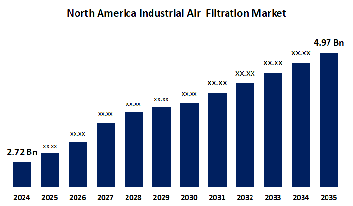 North America Industrial Air  Filtration Market