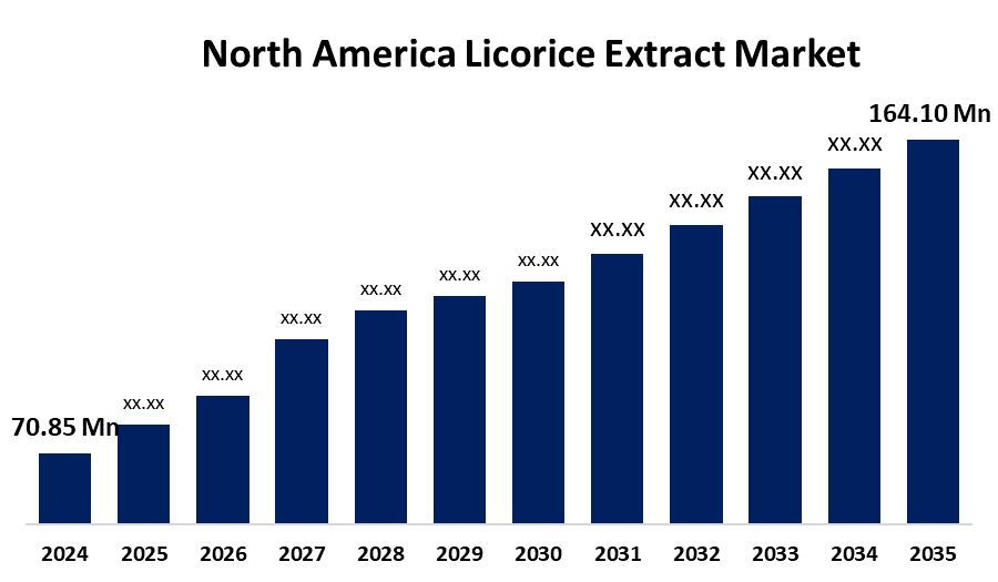 North America Licorice Extract Market 