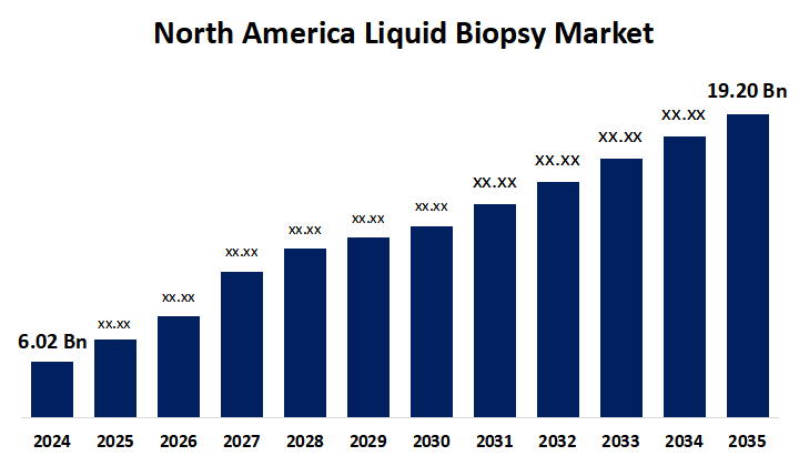North America Liquid Biopsy Market