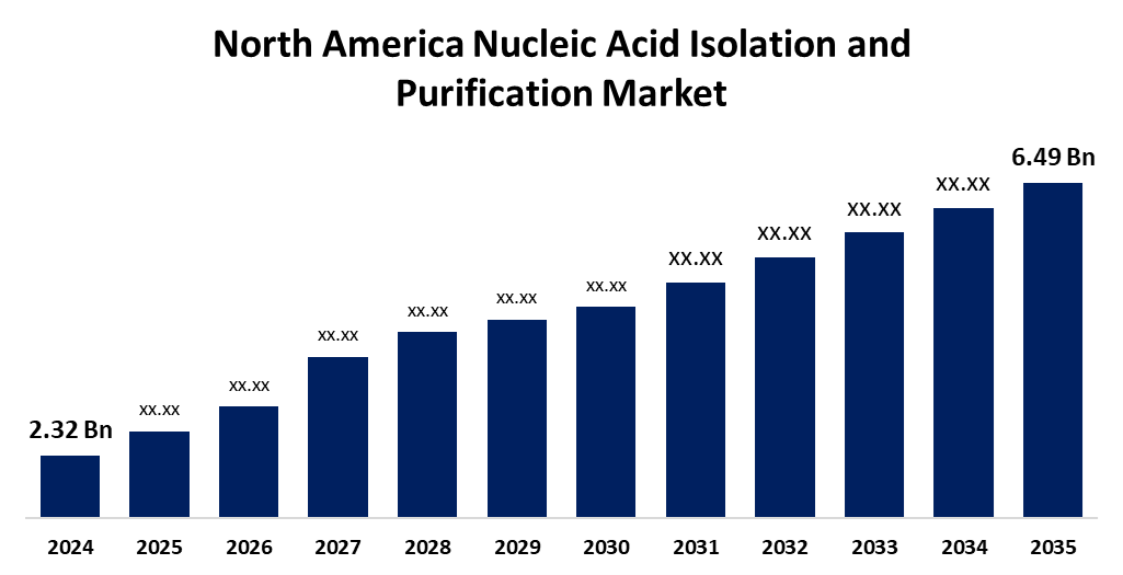 North America Nucleic Acid Isolation and Purification Market