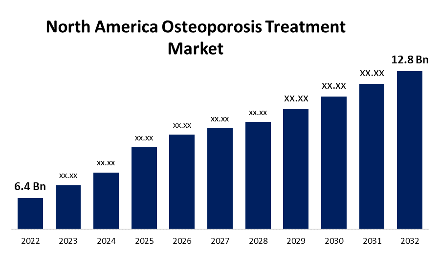 North America Osteoporosis Treatment Market