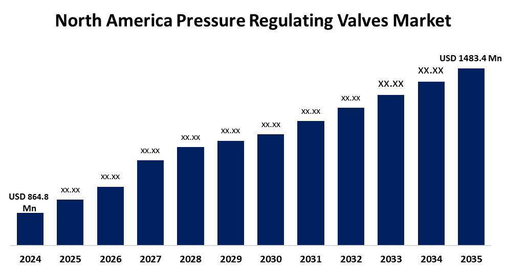 North America Pressure Regulating Valves Market