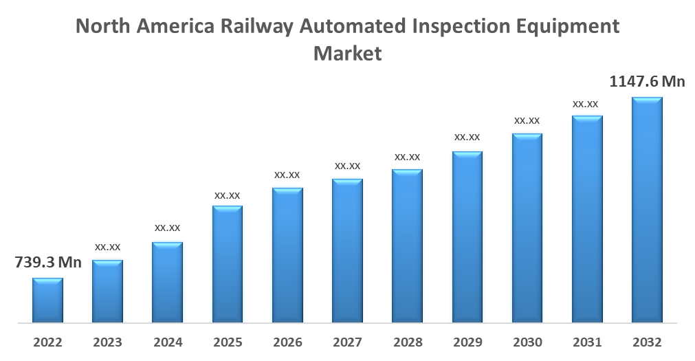 North America Railway Automated Inspection Equipment Market