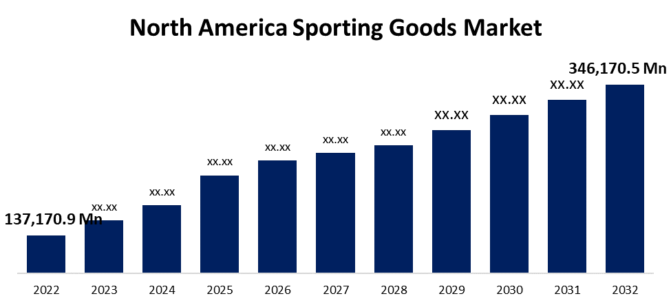 North America Sporting Goods Market