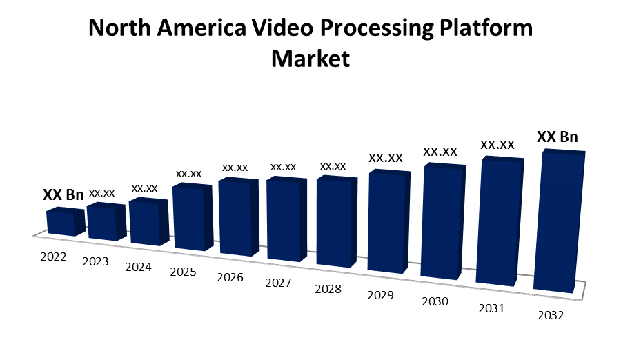 North America Video Processing