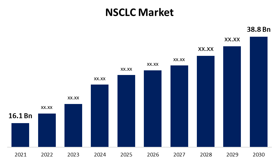 Global NSCLC Market