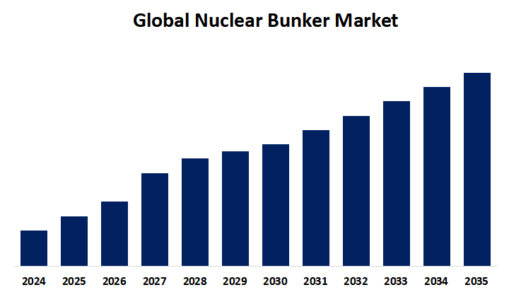 Global Nuclear Bunker Market