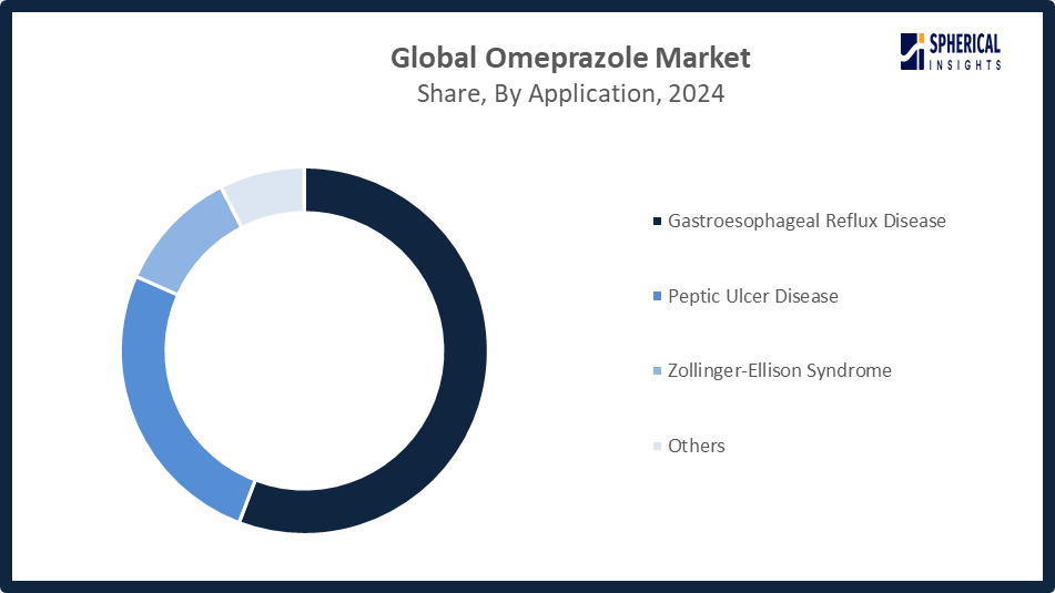 Omeprazole Market