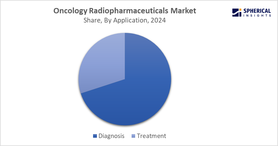Global Oncology Radiopharmaceuticals Market