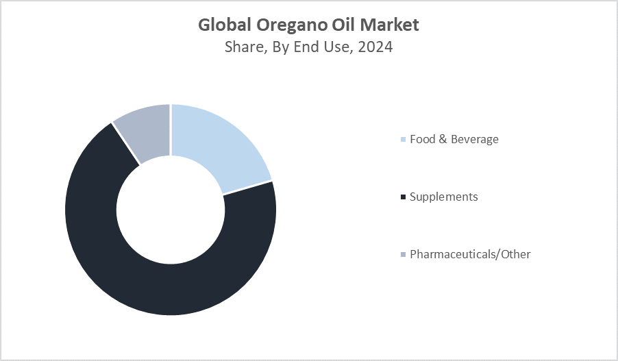 Global Oregano Oil Market Size 