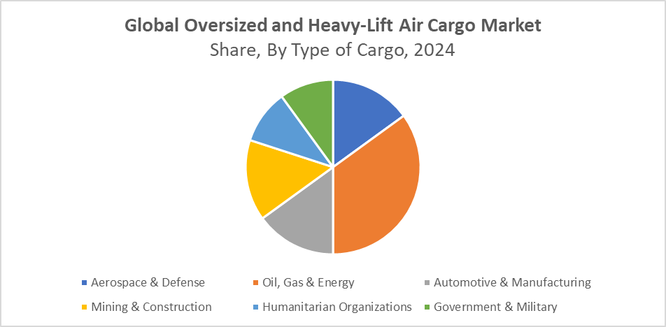 Oversized and Heavy-Lift Air Cargo Market Size