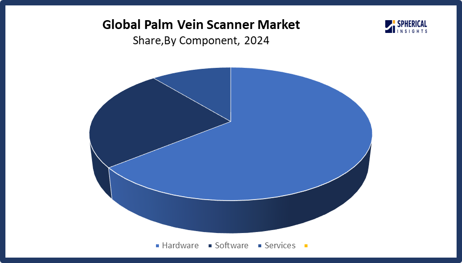 Global Palm Vein Scanner Market Size