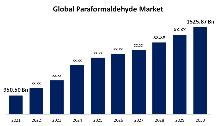 Paraformaldehyde Market
