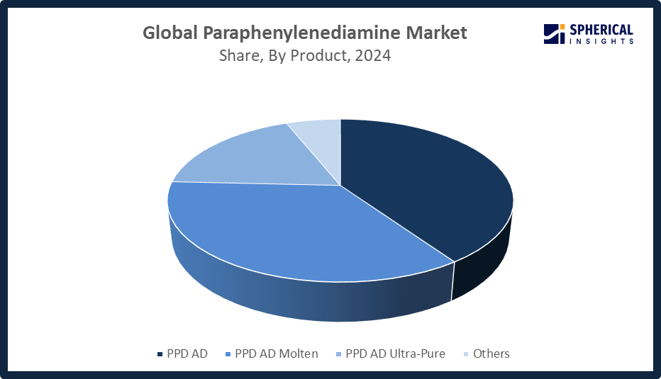 Paraphenylenediamine Market