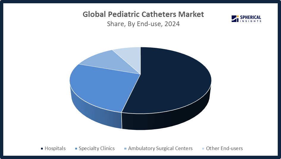 Global Pediatric Catheters Market Size